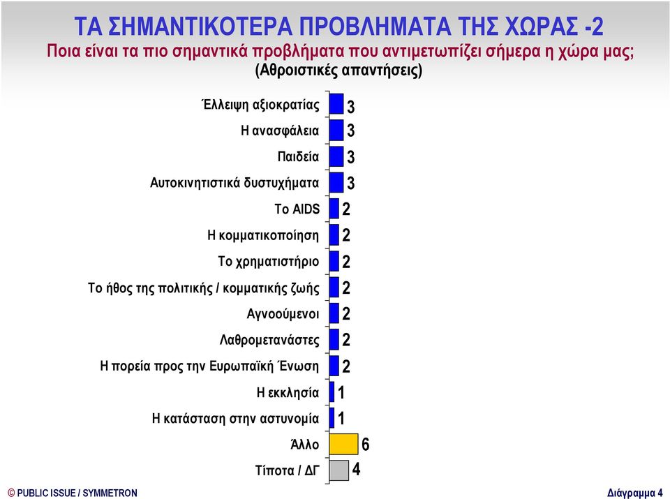 κοµµατικοποίηση Το χρηµατιστήριο Το ήθος της πολιτικής / κοµµατικής ζωής Αγνοούµενοι Λαθροµετανάστες Η πορεία προς την