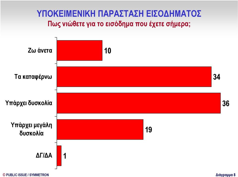 καταφέρνω 34 Υπάρχει δυσκολία 3 Υπάρχει µεγάλη