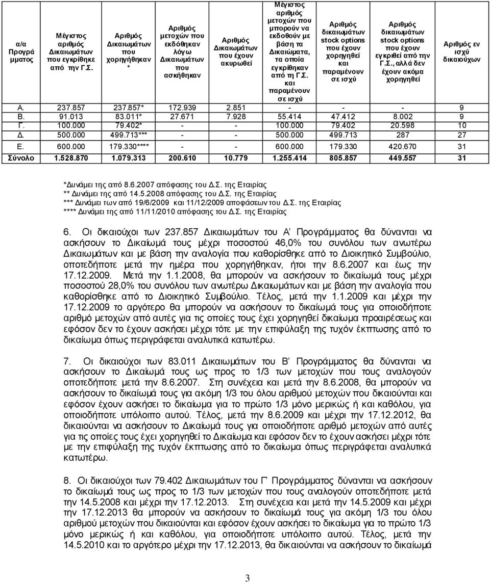 και παραμένοσν ζε ιζτύ δικαιωμάηων stock options τορηγηθεί και παραμένοσν ζε ιζτύ δικαιωμάηων stock options εγκριθεί από ηην Γ.Σ., αλλά δεν έτοσν ακόμα τορηγηθεί εν ιζτύ δικαιούτων Α. 237.857 237.