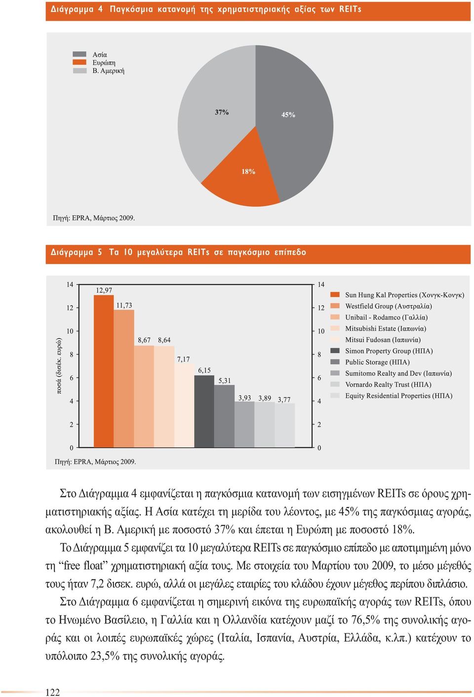 Με στοιχεία του Μαρτίου του 2009, το µέσο µέγεθός τους ήταν 7,2 δισεκ. ευρώ, αλλά οι µεγάλες εταιρίες του κλάδου έχουν µέγεθος περίπου διπλάσιο.