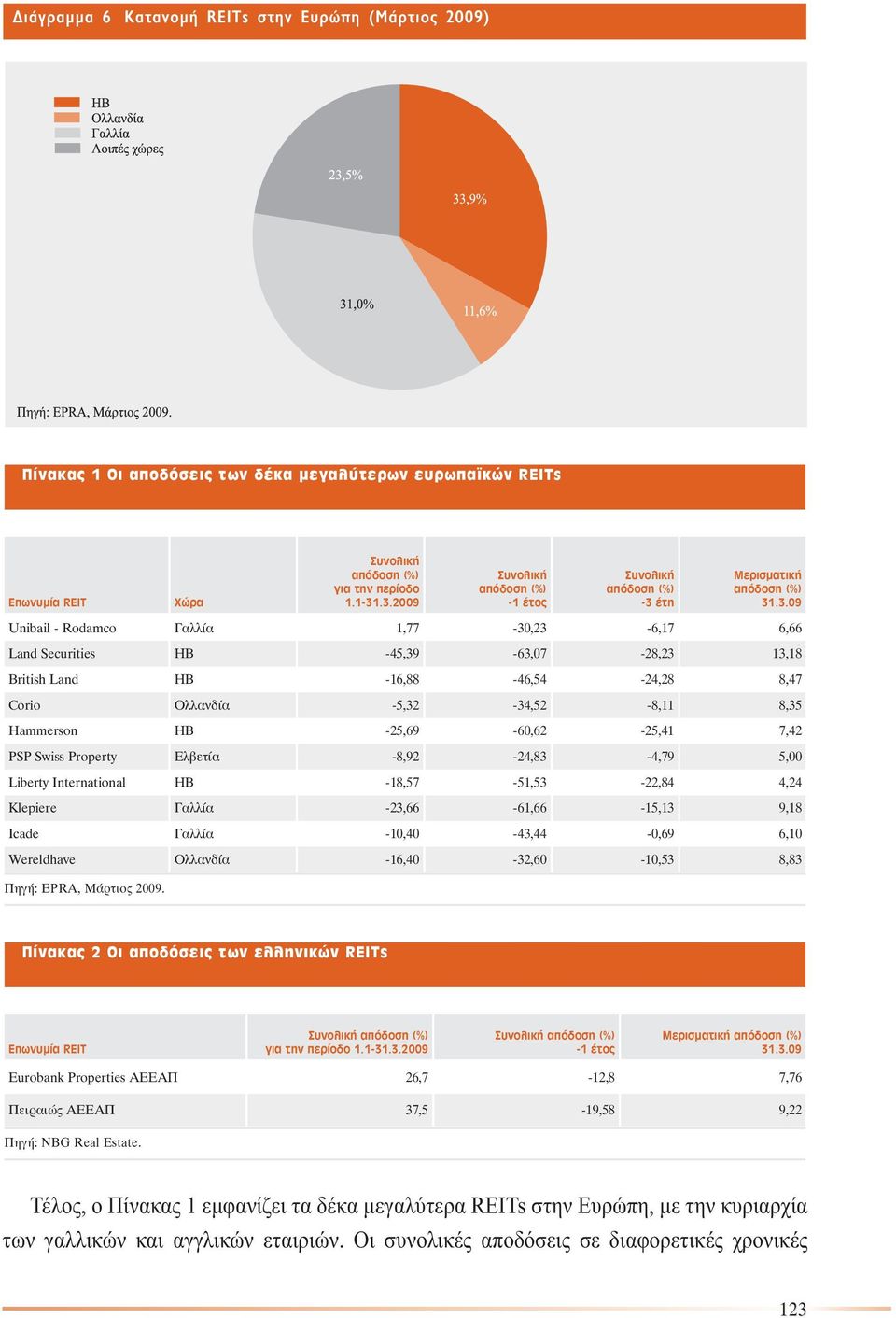 ΗΒ -16,88-46,54-24,28 8,47 Corio Ολλανδία -5,32-34,52-8,11 8,35 Hammerson ΗΒ -25,69-60,62-25,41 7,42 PSP Swiss Property Ελβετία -8,92-24,83-4,79 5,00 Liberty International ΗΒ -18,57-51,53-22,84 4,24