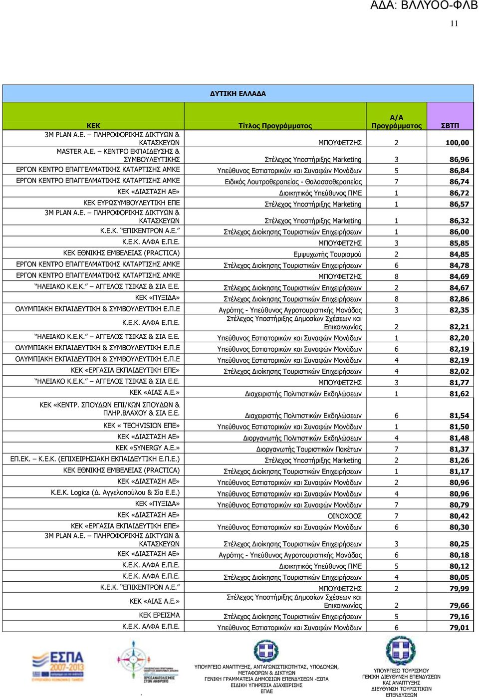 «ΓΗΑΠΡΑΠΖ ΑΔ» Γιοικηηικόρ πεύθςνορ ΞΚΔ 1 86,72 ΘΔΘ ΔΟΥΠΚΒΝΙΔΡΗΘΖ ΔΞΔ Πηέλεσορ ποζηήπιξηρ Marketing 1 86,57 3M PLAN ΑΔ ΞΙΖΟΝΦΝΟΗΘΖΠ ΓΗΘΡΥΛ & ΘΑΡΑΠΘΔΥΛ Πηέλεσορ ποζηήπιξηρ Marketing 1 86,32 ΘΔΘ