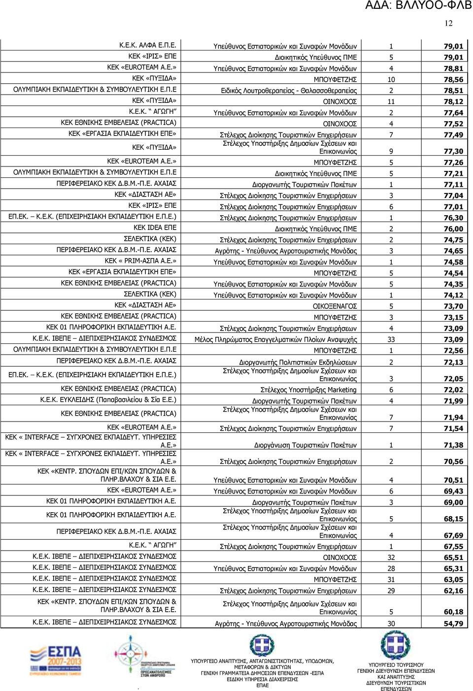 ΘΔΘ ΔΘΛΗΘΖΠ ΔΚΒΔΙΔΗΑΠ (PRACTICA) ΝΗΛΝΣΝΝΠ 4 77,52 ΘΔΘ «ΔΟΓΑΠΗΑ ΔΘΞΑΗΓΔΡΗΘΖ ΔΞΔ» Πηέλεσορ Γιοίκηζηρ Ροςπιζηικών Δπισειπήζευν 7 77,49 ΘΔΘ «ΞΜΗΓΑ» Δπικοινυνίαρ 9 77,30 ΘΔΘ «EUROTEAM ΑΔ» ΚΞΝΦΔΡΕΖΠ 5