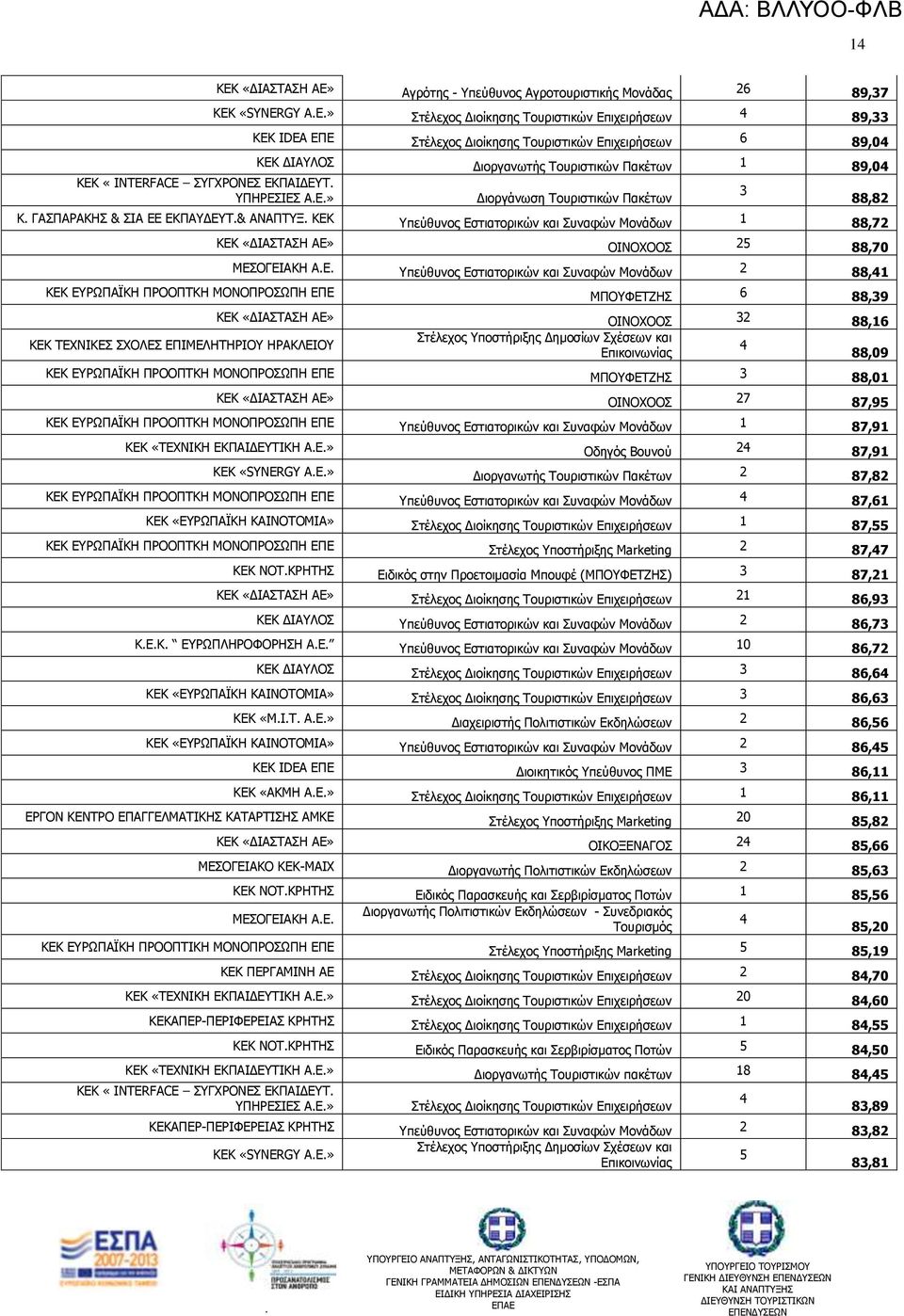 Δζηιαηοπικών και Πςναθών Κονάδυν 1 88,72 3 88,82 ΘΔΘ «ΓΗΑΠΡΑΠΖ ΑΔ» ΝΗΛΝΣΝΝΠ 25 88,70 ΚΔΠΝΓΔΗΑΘΖ ΑΔ πεύθςνορ Δζηιαηοπικών και Πςναθών Κονάδυν 2 88,41 ΘΔΘ ΔΟΥΞΑΦΘΖ ΞΟΝΝΞΡΘΖ ΚΝΛΝΞΟΝΠΥΞΖ ΔΞΔ ΚΞΝΦΔΡΕΖΠ 6