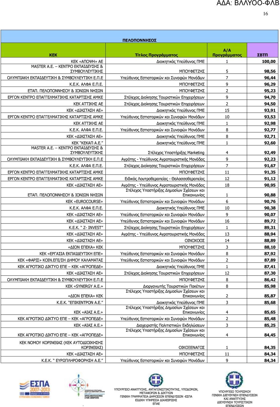 Γιοίκηζηρ Ροςπιζηικών Δπισειπήζευν 9 94,70 ΘΔΘ ΑΡΡΗΘΖΠ ΑΔ Πηέλεσορ Γιοίκηζηρ Ροςπιζηικών Δπισειπήζευν 2 94,50 ΘΔΘ «ΓΗΑΠΡΑΠΖ ΑΔ» Γιοικηηικόρ πεύθςνορ ΞΚΔ 15 93,91 ΔΟΓΝΛ ΘΔΛΡΟΝ ΔΞΑΓΓΔΙΚΑΡΗΘΖΠ