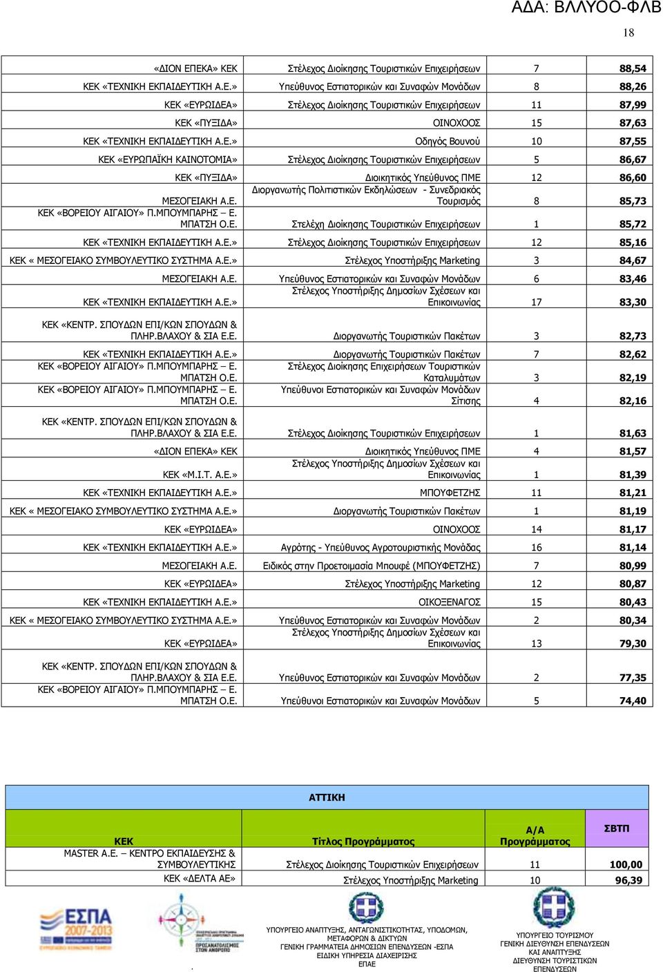 Γιοικηηικόρ πεύθςνορ ΞΚΔ 12 86,60 ΚΔΠΝΓΔΗΑΘΖ ΑΔ Γιοπγανυηήρ Ξολιηιζηικών Δκδηλώζευν - Πςνεδπιακόρ Ροςπιζμόρ 8 85,73 ΘΔΘ «ΒΝΟΔΗΝ ΑΗΓΑΗΝ» ΞΚΞΝΚΞΑΟΖΠ Δ ΚΞΑΡΠΖ ΝΔ Πηελέση Γιοίκηζηρ Ροςπιζηικών