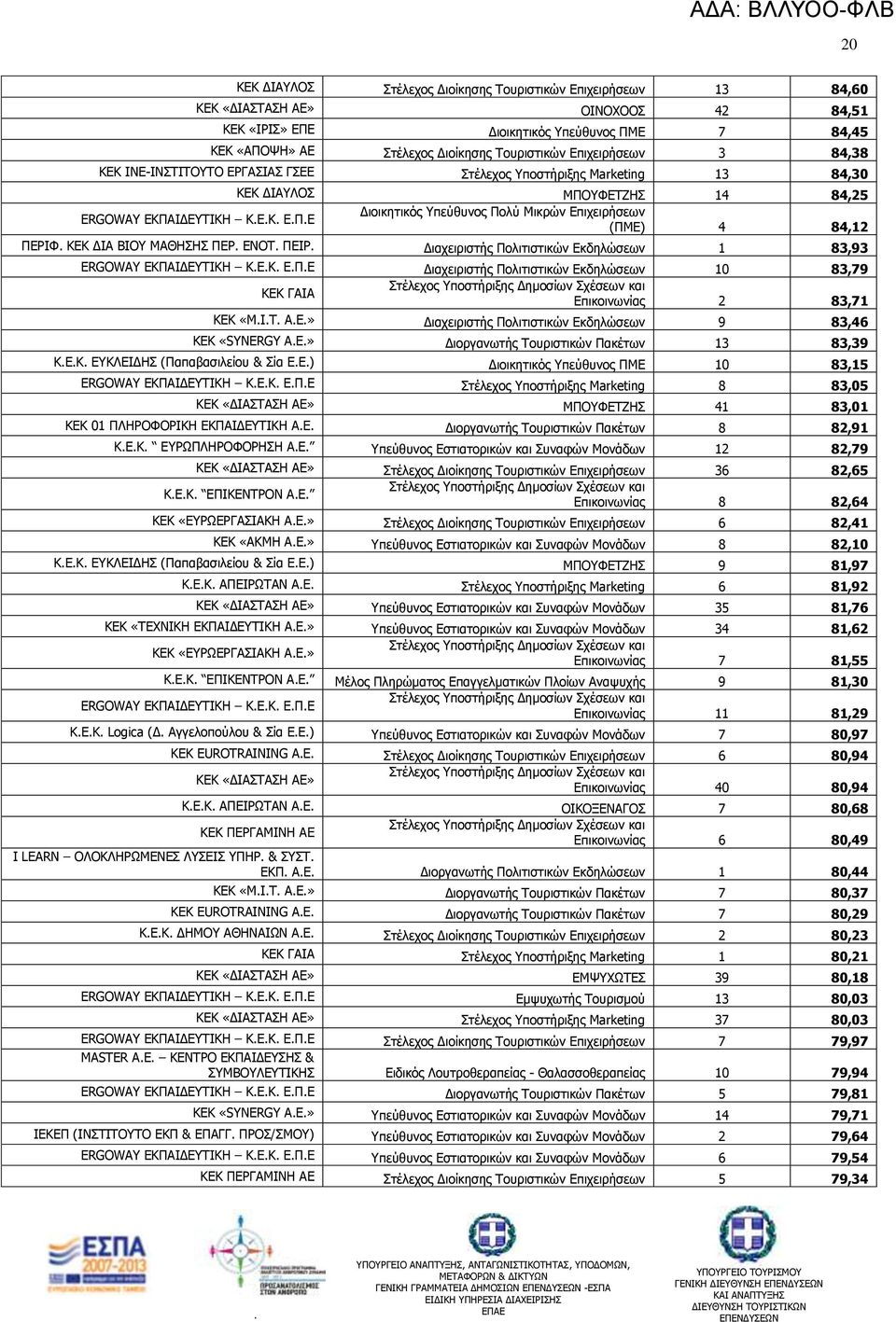 (ΞΚΔ) 4 84,12 ΞΔΟΗΦ ΘΔΘ ΓΗΑ ΒΗΝ ΚΑΘΖΠΖΠ ΞΔΟ ΔΛΝΡ ΞΔΗΟ Γιασειπιζηήρ Ξολιηιζηικών Δκδηλώζευν 1 83,93 ERGOWAY ΔΘΞΑΗΓΔΡΗΘΖ ΘΔΘ ΔΞΔ Γιασειπιζηήρ Ξολιηιζηικών Δκδηλώζευν 10 83,79 ΘΔΘ ΓΑΗΑ Δπικοινυνίαρ 2