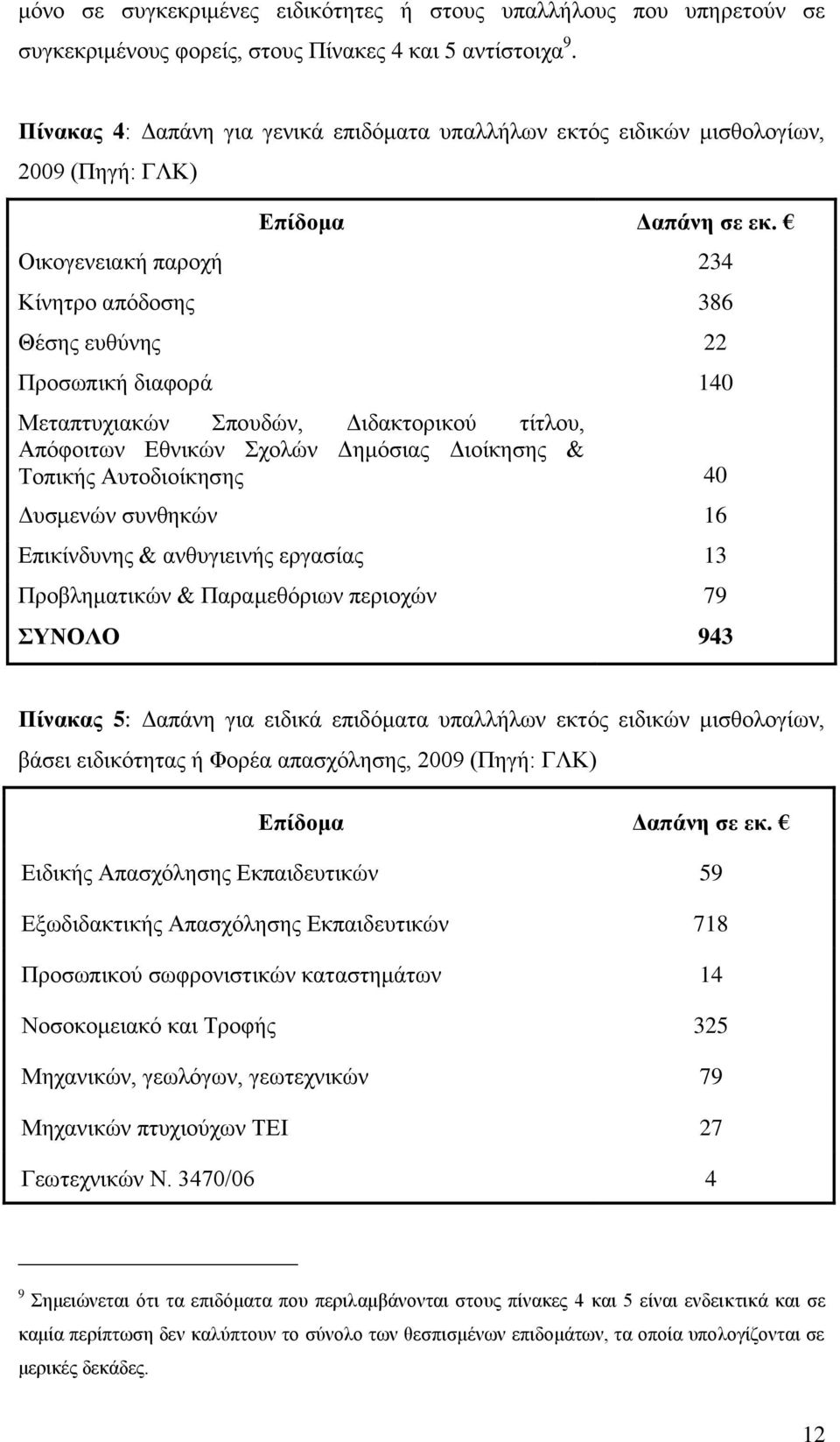 Οηθνγελεηαθή παξνρή 234 Κίλεηξν απφδνζεο 386 Θέζεο επζχλεο 22 Πξνζσπηθή δηαθνξά 140 Μεηαπηπρηαθψλ πνπδψλ, Γηδαθηνξηθνχ ηίηινπ, Απφθνηησλ Δζληθψλ ρνιψλ Γεκφζηαο Γηνίθεζεο & Σνπηθήο Απηνδηνίθεζεο 40