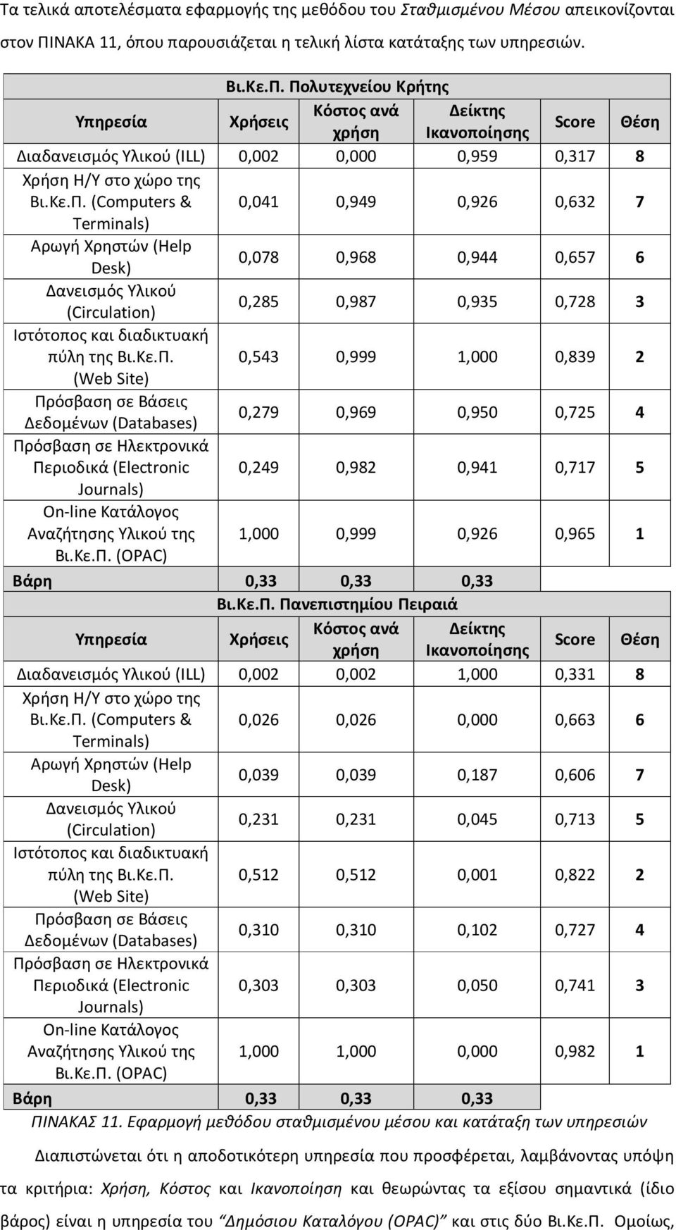 Πολυτεχνείου Κρήτης Υπηρεσία Χρήσεις Κόστος ανά Δείκτης χρήση Ικανοποίησης Score Θέση Διαδανεισμός Υλικού (ILL) 0,002 0,000 0,959 0,317 8 Χρήση Η/Υ στο χώρο της Βι.Κε.Π. (Computers & 0,041 0,949 0,926 0,632 7 Terminals) Αρωγή Χρηστών (Help Desk) 0,078 0,968 0,944 0,657 6 Δανεισμός Υλικού (Circulation) 0,285 0,987 0,935 0,728 3 Ιστότοπος και διαδικτυακή πύλη της Βι.