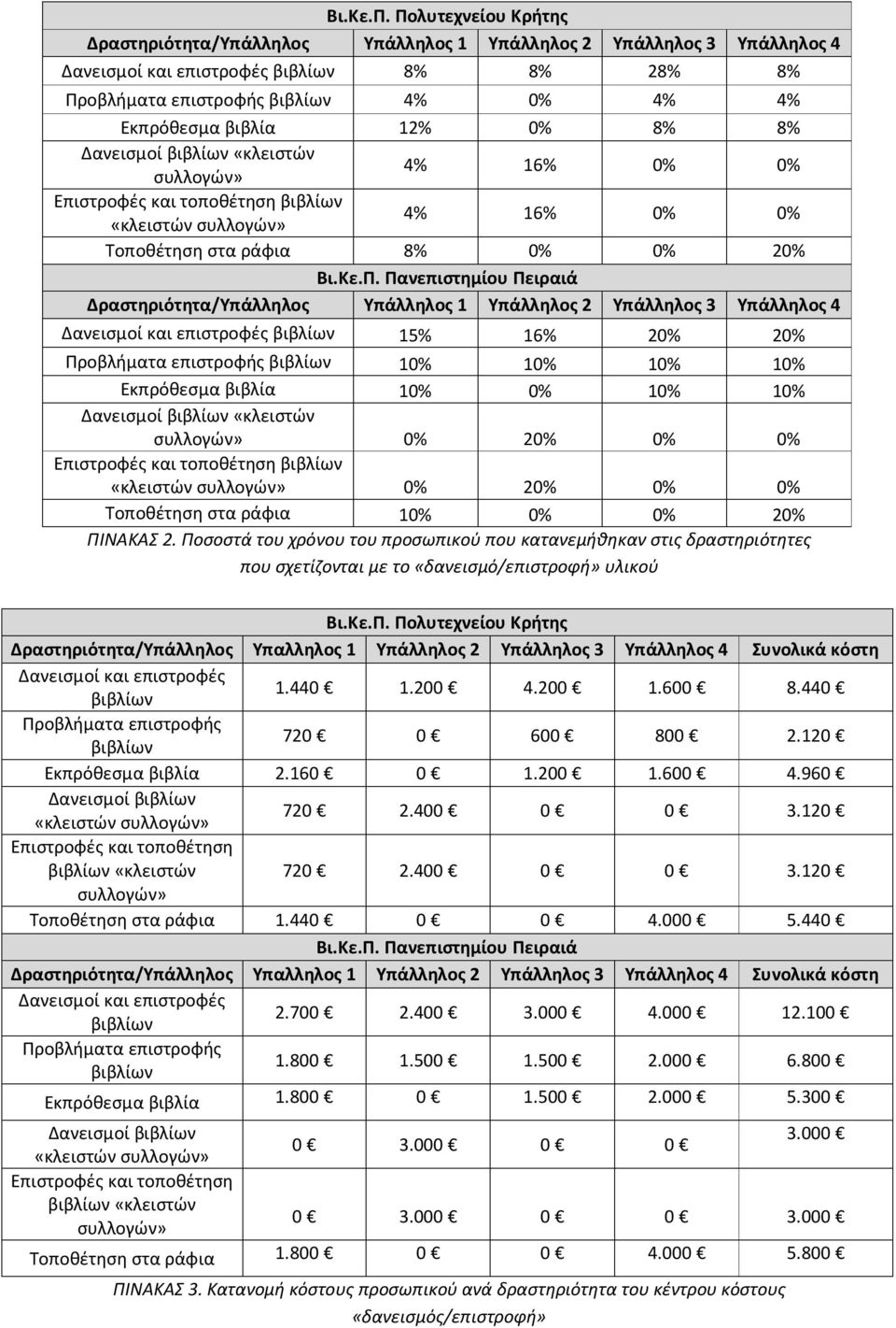 12% 0% 8% 8% Δανεισμοί βιβλίων «κλειστών συλλογών» 4% 16% 0% 0% Επιστροφές και τοποθέτηση βιβλίων «κλειστών συλλογών» 4% 16% 0% 0% Τοποθέτηση στα ράφια 8% 0% 0% 20%  Πανεπιστημίου Πειραιά