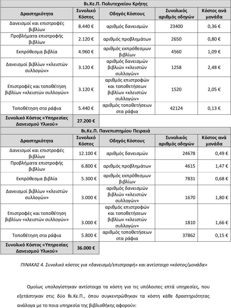 120 Τοποθέτηση στα ράφια 5.440 Συνολικό Κόστος «Υπηρεσίας Δανεισμού Υλικού» Δραστηριότητα Δανεισμοί και επιστροφές βιβλίων Προβλήματα επιστροφής βιβλίων 27.200 Εκπρόθεσμα βιβλία 5.