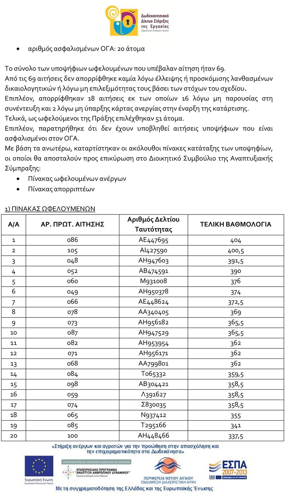 Επιπλέον, απορρίφθηκαν 18 αιτήσεις εκ των οποίων 16 λόγω μη παρουσίας στη συνέντευξη και 2 λόγω μη ύπαρξης κάρτας ανεργίας στην έναρξη της κατάρτισης.