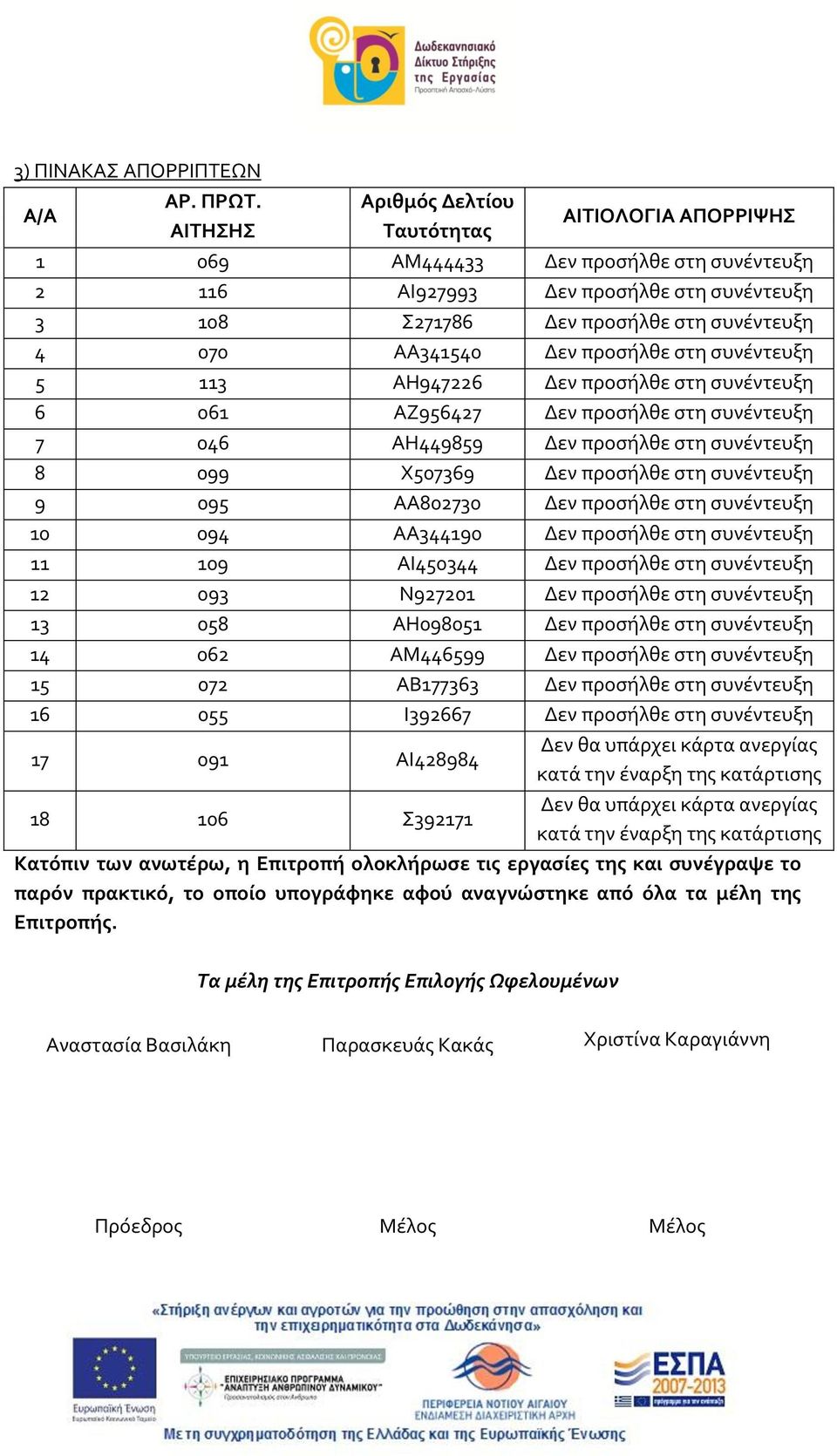 5 113 ΑΗ947226 Δεν προσήλθε στη συνέντευξη 6 061 ΑΖ956427 Δεν προσήλθε στη συνέντευξη 7 046 ΑΗ449859 Δεν προσήλθε στη συνέντευξη 8 099 Χ507369 Δεν προσήλθε στη συνέντευξη 9 095 ΑΑ802730 Δεν προσήλθε