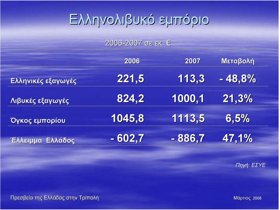 113,3-48,8% Λιβυκές εξαγωγές 824,2 1000,1 21,3% Όγκος