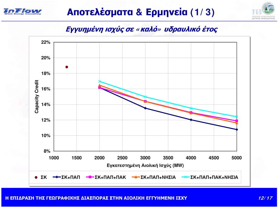 1000 1500 2000 2500 3000 3500 4000 4500 5000 Εγκατεστημένη