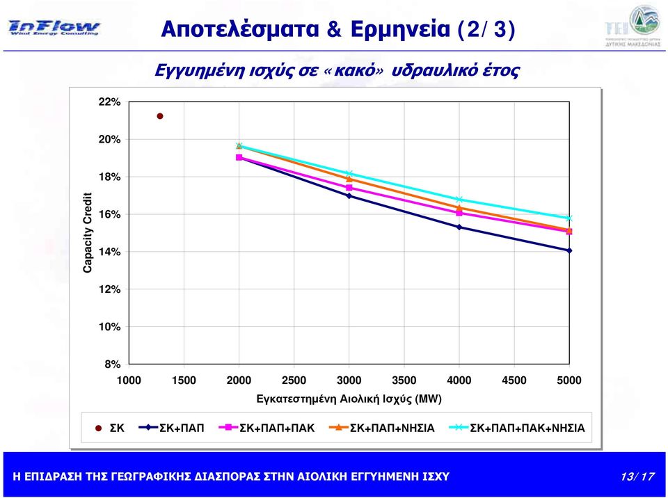 1000 1500 2000 2500 3000 3500 4000 4500 5000 Εγκατεστημένη