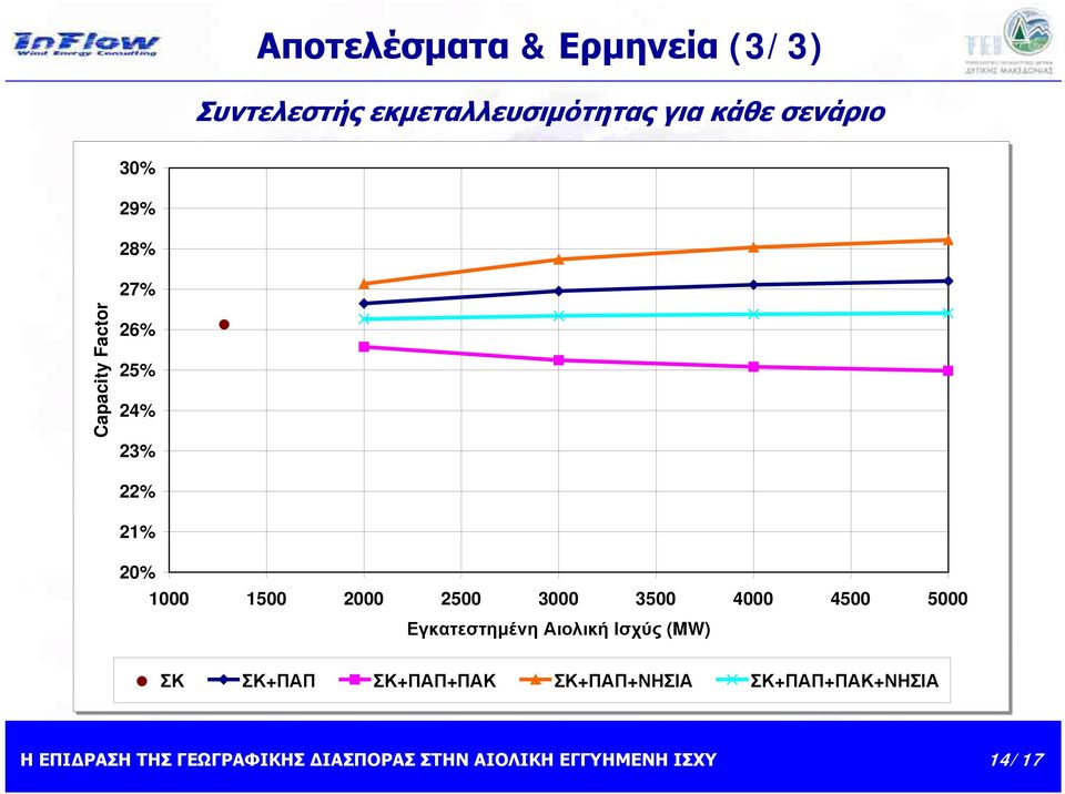 20% 1000 1500 2000 2500 3000 3500 4000 4500 5000 Εγκατεστημένη