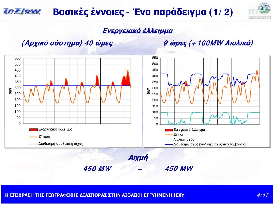 Διαθέσιμη συμβατική ισχύς MW 550 500 450 400 350 300 250 200 150 100 50 0 1 Ενεργειακό