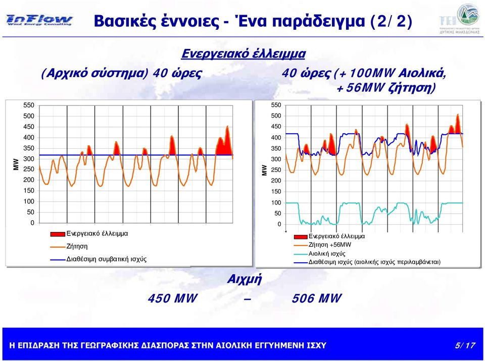 150 100 50 0 Ενεργειακό έλλειμμα -50 1 Ενεργειακό έλλειμμα Ζήτηση Ζήτηση +56MW Αιολική ισχύς