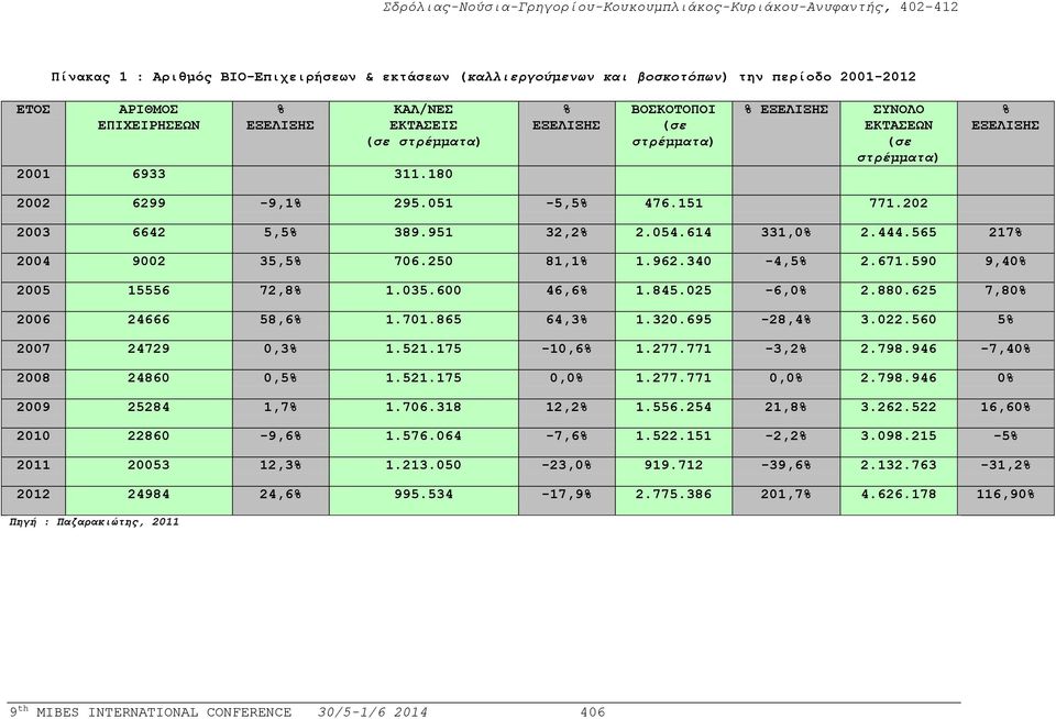 565 217% 2004 9002 35,5% 706.250 81,1% 1.962.340-4,5% 2.671.590 9,40% 2005 15556 72,8% 1.035.600 46,6% 1.845.025-6,0% 2.880.625 7,80% 2006 24666 58,6% 1.701.865 64,3% 1.320.695-28,4% 3.022.