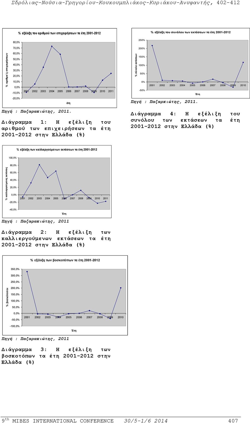 150% 100% 50% 0% 2001 2002 2003 2004 2005 2006 2007 2008 2009 2010-50% Έτη Πηγή : Παζαρκιώτης, 2011. Πηγή : Παζαρακιώτης, 2011.