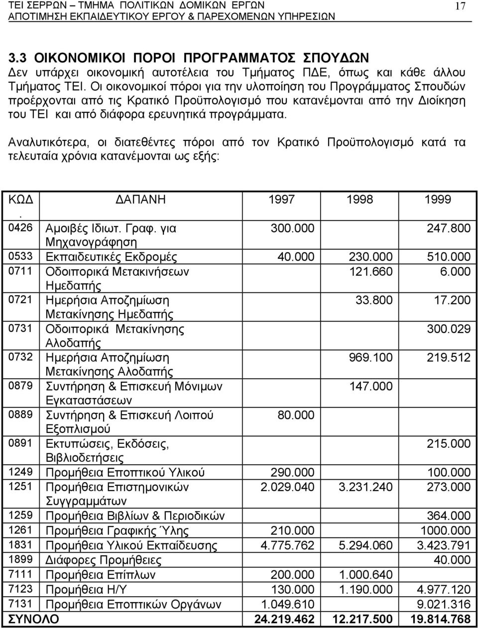 Αναλυτικότερα, οι διατεθέντες πόροι από τον Κρατικό Προϋπολογισµό κατά τα τελευταία χρόνια κατανέµονται ως εξής: ΚΩ ΑΠΑΝΗ 1997 1998 1999. 0426 Αµοιβές Ιδιωτ. Γραφ. για 300.000 247.