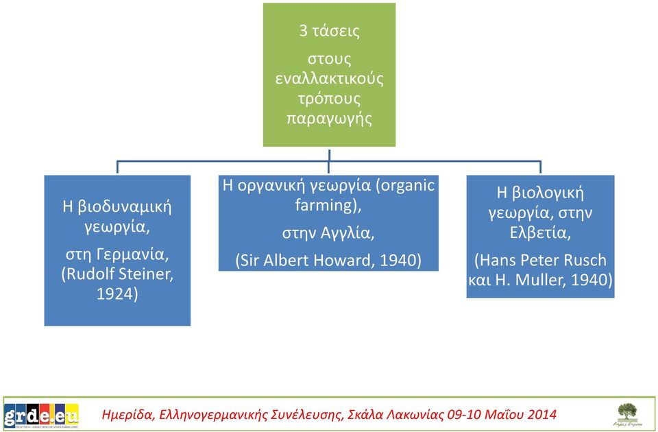 γεωργία (organic farming), στην Αγγλία, (Sir Albert Howard,