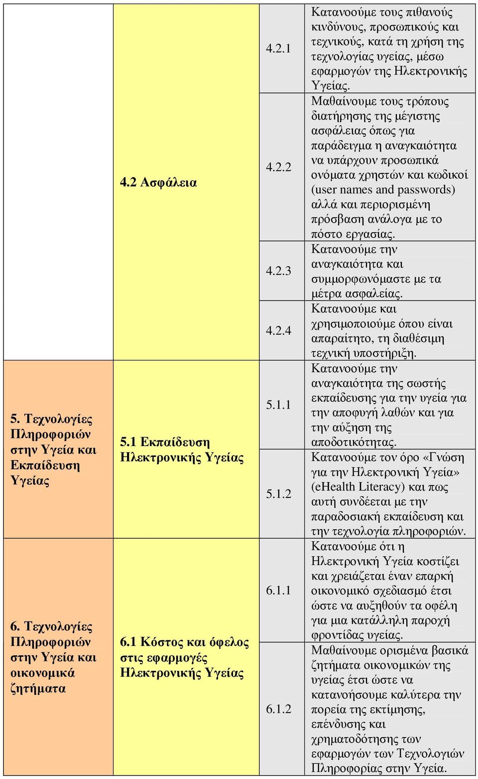 υγείας, µέσω εφαρµογών της Ηλεκτρονικής Μαθαίνουµε τους τρόπους διατήρησης της µέγιστης ασφάλειας όπως για παράδειγµα η αναγκαιότητα να υπάρχουν προσωπικά ονόµατα χρηστών και κωδικοί (user names and