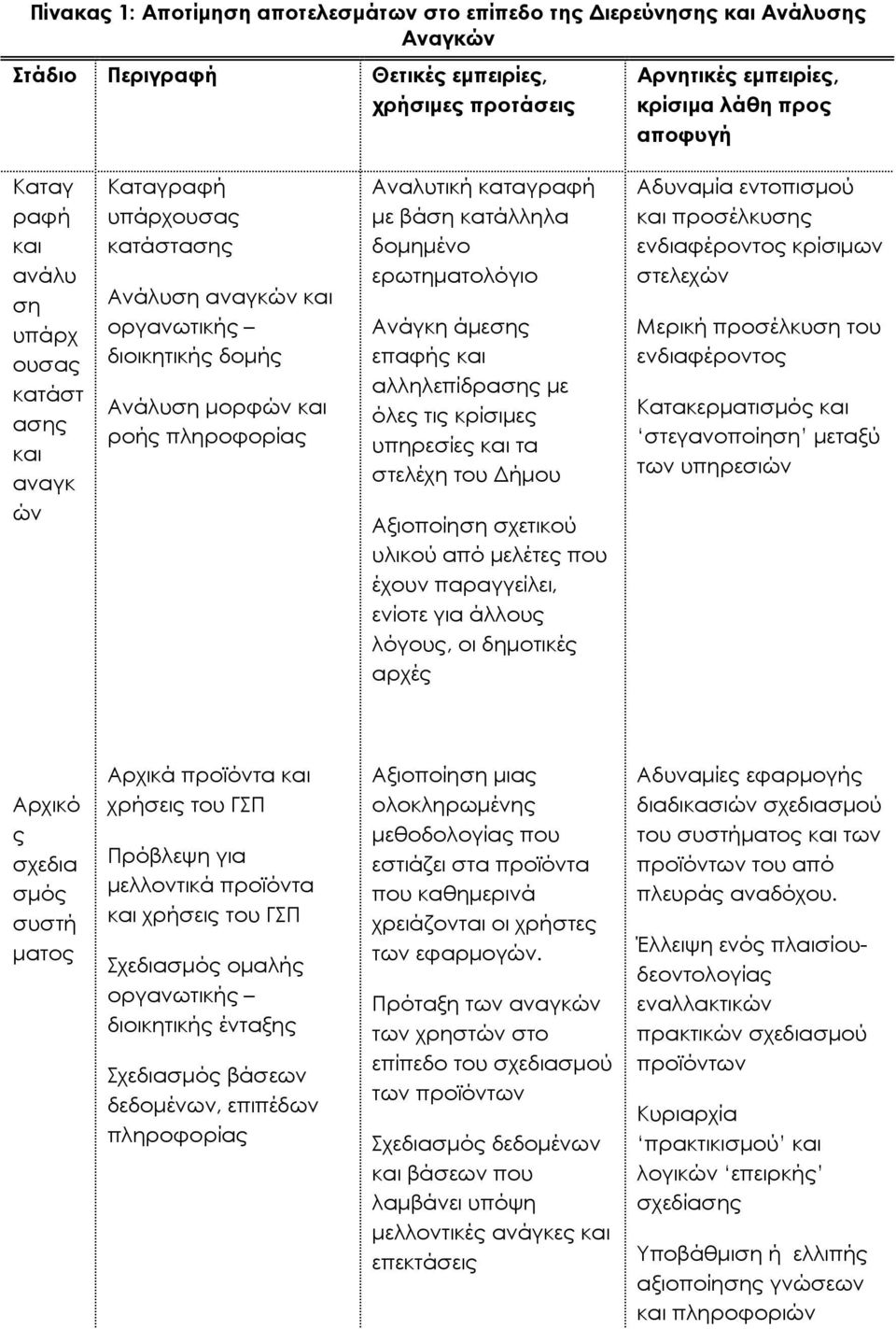 κατάλληλα δοµηµένο ερωτηµατολόγιο Ανάγκη άµεσης επαφής και αλληλεπίδρασης µε όλες τις κρίσιµες υπηρεσίες και τα στελέχη του ήµου Αξιοποίηση σχετικού υλικού από µελέτες που έχουν παραγγείλει, ενίοτε