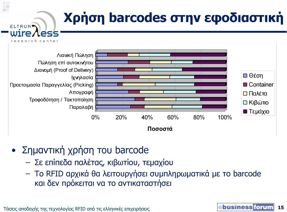 Τεµάχιο Ποσοστά Σηµαντική χρήση του barcode Σε επίπεδα παλέτας, κιβωτίου, τεµαχίου Το RFID αρχικά θα λειτουργήσει