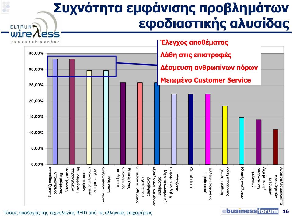 Υπέρβαση ηµεροµηνίας λήξης Μη αποτελεσµατική αξιοποίηση εξοπλισµών και µέσων ιατήρηση διαχείρισης µεγαλύτερου επιπέδου αποθέµατος Εσφαλµένος υπολογισµός αποθέµατος έσµευση ανθρωπίνων