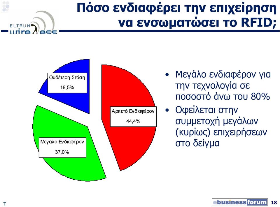 τεχνολογία σε ποσοστό άνω του 80% Οφείλεται στην συµµετοχή µεγάλων (κυρίως)