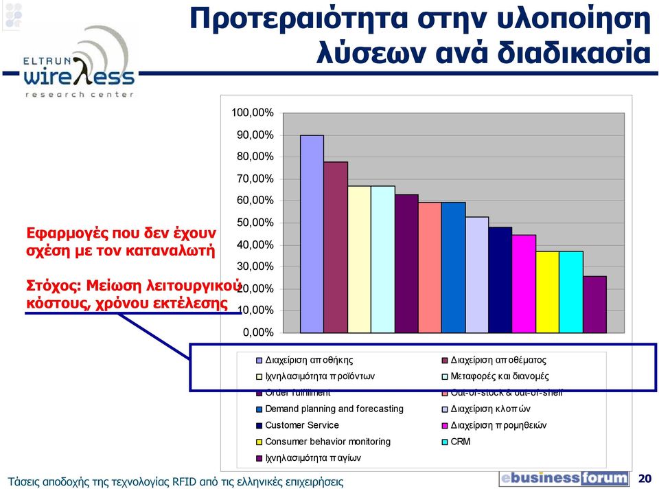 fulfillment Demand planning and forecasting Customer Service Consumer behavior monitoring Ιχνηλασιµότητα παγίων ιαχείριση απ οθέµατος Μεταφορές