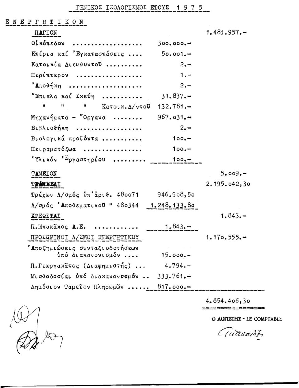 . π ε ~ Ρ α μ α ~ 6 ζω α 100. ~ Yλ~κoν ~ργασ~ηριoυ 100.!!~~~!- Τρέχων Λ/σμός 6π'άρ~&. 480071 946.90850 Λ/σμός 'Aπo{}εμα~ικoυ ιι 480344 _.1~~.1:~!.lJJ.!.~~_ ΧΡΕΩΣΤΑΙ...------- Π.Μπακακος Α. Ε. ο -----.