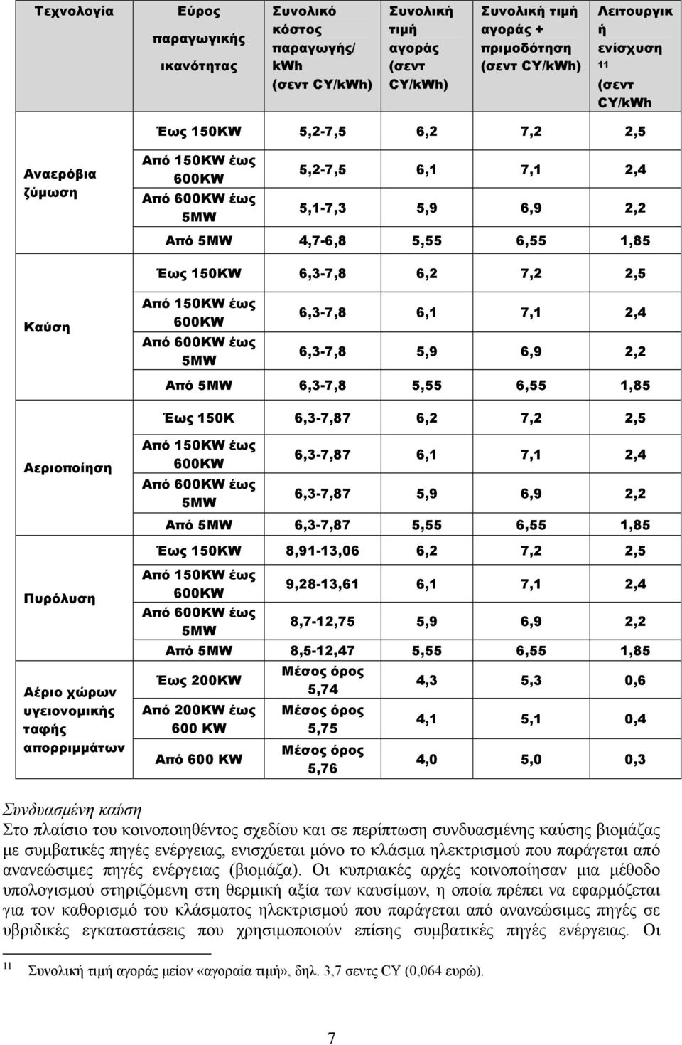 Από 150KW έως 600KW Από 600KW έως 5MW 6,3-7,8 6,1 7,1 2,4 6,3-7,8 5,9 6,9 2,2 Από 5MW 6,3-7,8 5,55 6,55 1,85 Έως 150K 6,3-7,87 6,2 7,2 2,5 Αεριοποίηση Από 150KW έως 600KW 6,3-7,87 6,1 7,1 2,4 Από