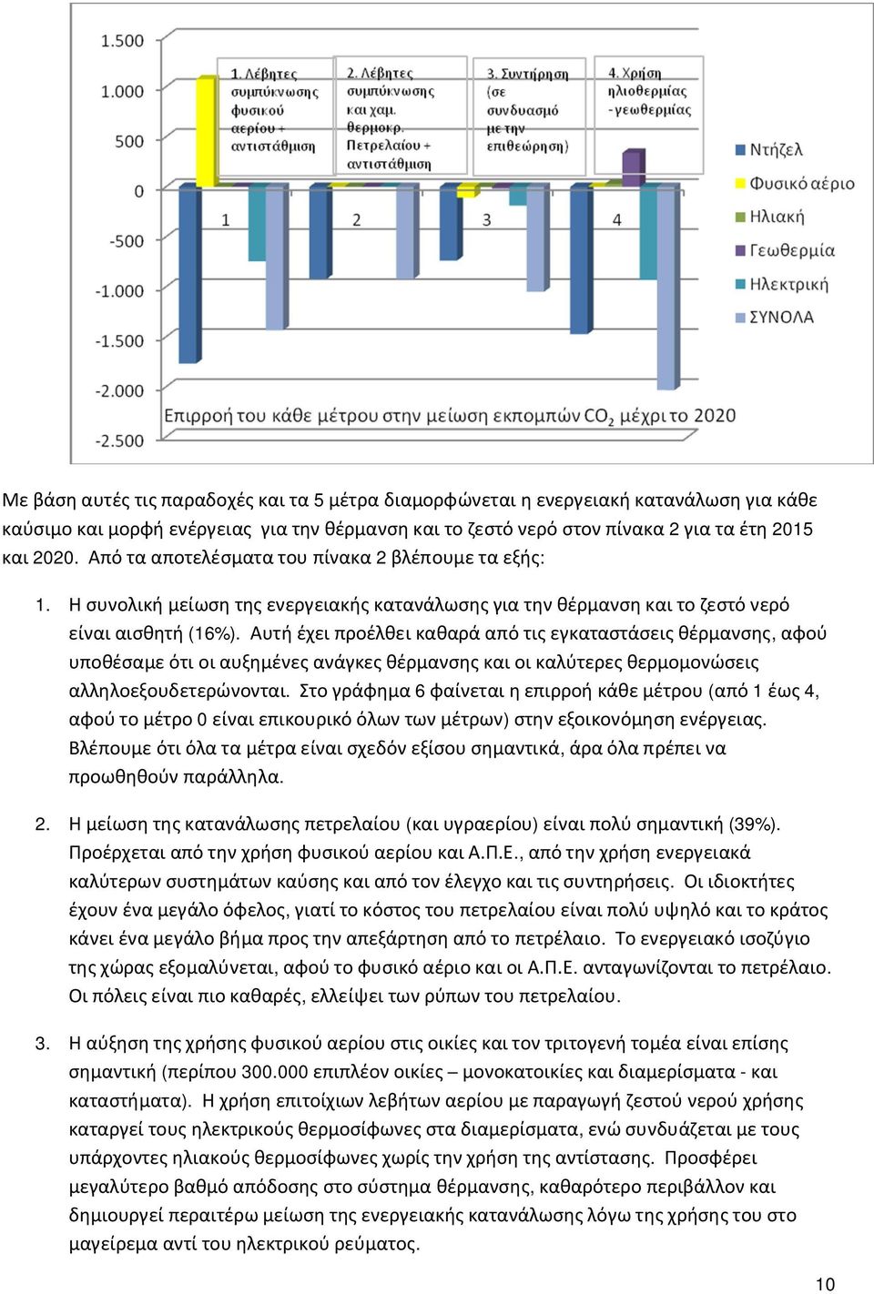 Αυτή έχει προέλθει καθαρά από τις εγκαταστάσεις θέρμανσης, αφού υποθέσαμε ότι οι αυξημένες ανάγκες θέρμανσης και οι καλύτερες θερμομονώσεις αλληλοεξουδετερώνονται.