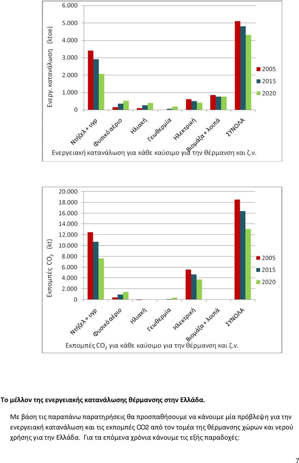 για την ενεργειακή κατανάλωση και τις εκπομπές CO2 από τον τομέα της