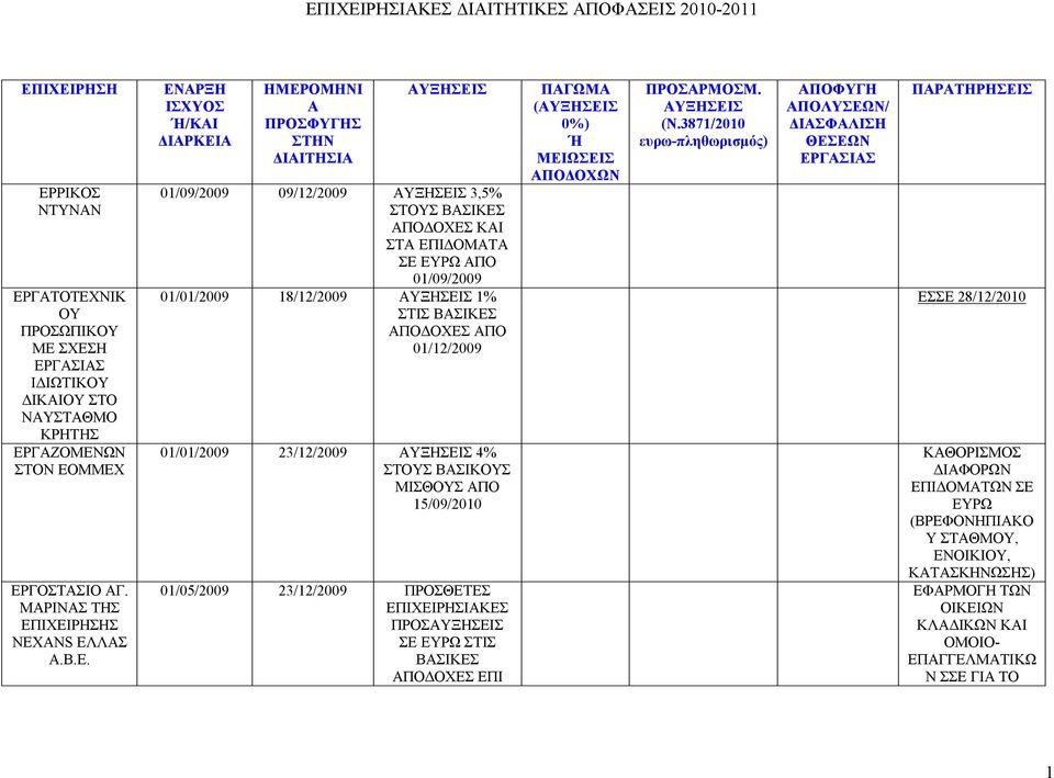 23/12/2009 4% ΣΤΟΥΣ ΒΣΙΚΟΥΣ ΜΙΣΘΟΥΣ ΠΟ 15/09/2010 01/05/2009 23/12/2009 ΠΡΟΣΘΕΤΕΣ ΕΠΙΧΕΙΡΗΣΙΚΕΣ ΠΡΟΣ ΣΕ ΕΥΡΩ ΣΤΙΣ ΒΣΙΚΕΣ ΠΟΔΟΧΕΣ ΕΠΙ ( ΠΡΟΣΡΜΟΣΜ.