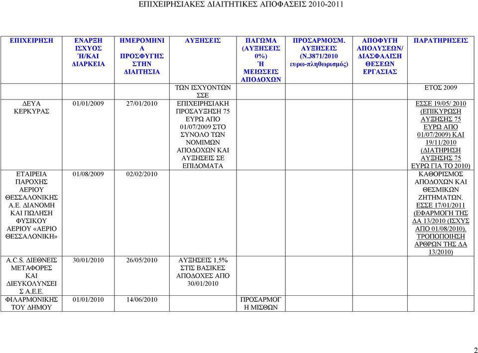 ΣΥΝΟΛΟ ΤΩΝ 01/07/2009) ΚΙ ΝΟΜΙΜΩΝ 19/11/2010 ΚΙ (ΔΙΤΗΡΗΣΗ ΣΕ ΥΞΗΣΗΣ 75 ΕΠΙΔΟΜΤ ΕΥΡΩ ΓΙ ΤΟ 2010) 01/08/2009 02/02/2010 ΚΘΟΡΙΣΜΟΣ ΚΙ ΘΕΣΜΙΚΩΝ ΖΗΤΗΜΤΩΝ.