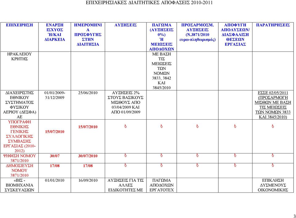 ΜΕ ΒΣΗ ΤΙΣ ΤΩΝ ΝΟΜΩΝ 3833, 3842 KAI 3845/2010 ΠΡΟΣΡΜΟΣΜ.