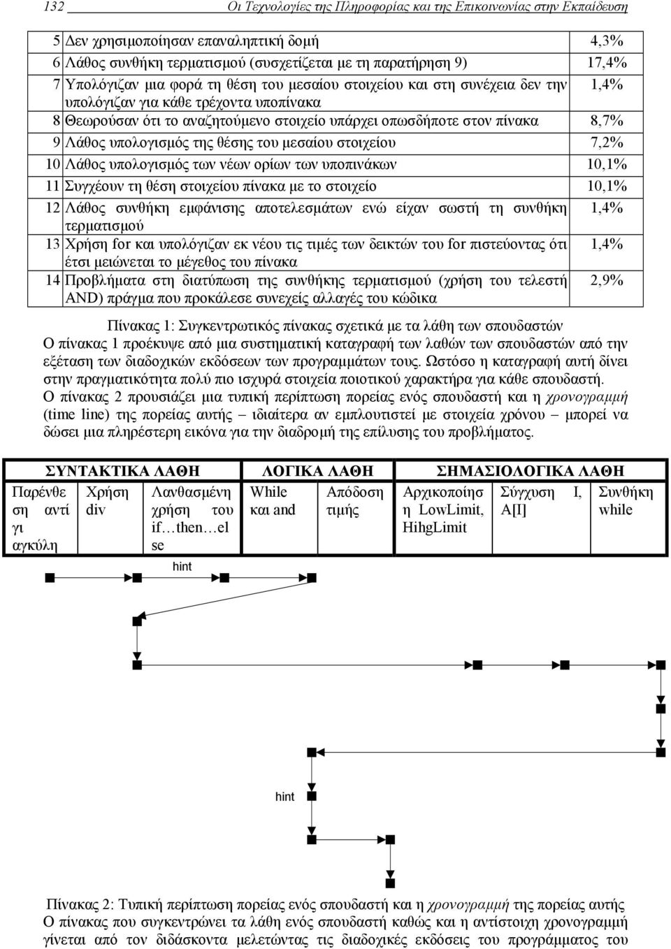 υπολογισµός της θέσης του µεσαίου στοιχείου 7,2% 10 Λάθος υπολογισµός των νέων ορίων των υποπινάκων 10,1% 11 Συγχέουν τη θέση στοιχείου πίνακα µε το στοιχείο 10,1% 12 Λάθος συνθήκη εµφάνισης