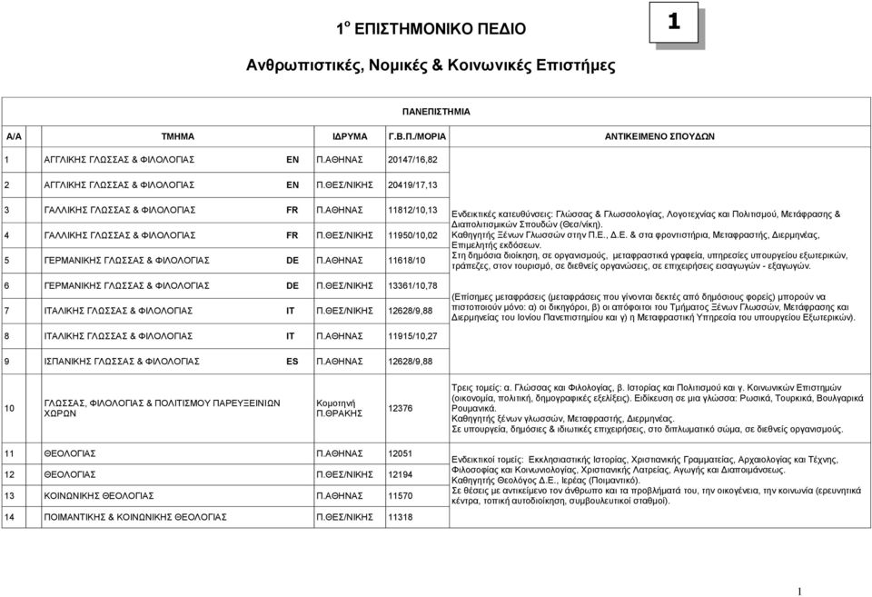 ΘΔ/ΝΗΚΖ 11950/10,02 5 ΓΔΡΜΑΝΗΚΖ ΓΛΧΑ & ΦΗΛΟΛΟΓΗΑ DE Π.ΑΘΖΝΑ 11618/10 6 ΓΔΡΜΑΝΗΚΖ ΓΛΧΑ & ΦΗΛΟΛΟΓΗΑ DE Π.ΘΔ/ΝΗΚΖ 13361/10,78 7 ΗΣΑΛΗΚΖ ΓΛΧΑ & ΦΗΛΟΛΟΓΗΑ IT Π.