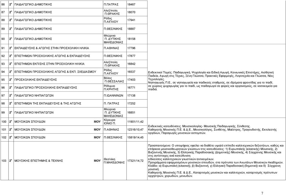 ΘΔ/ΝΗΚΖ 17877 93 2 ο ΔΠΗΣΖΜΧΝ ΔΚΠ/Ζ ΣΖΝ ΠΡΟΥΟΛΗΚΖ ΖΛΗΚΗΑ 94 2 ο ΔΠΗΣΖΜΧΝ ΠΡΟΥΟΛΗΚΖ ΑΓΧΓΖ & ΔΚΠ. ΥΔΓΗΑΜΟΤ 95 2 ο ΠΡΟΥΟΛΗΚΖ ΔΚΠΑΗΓΔΤΖ 96 2 ο ΠΑΗΓΑΓΧΓΗΚΟ ΠΡΟΥΟΛΗΚΖ ΔΚΠΑΗΓΔΤΖ Αιεμ/πνιε Π.ΘΡΑΚΖ Ρφδνο Π.