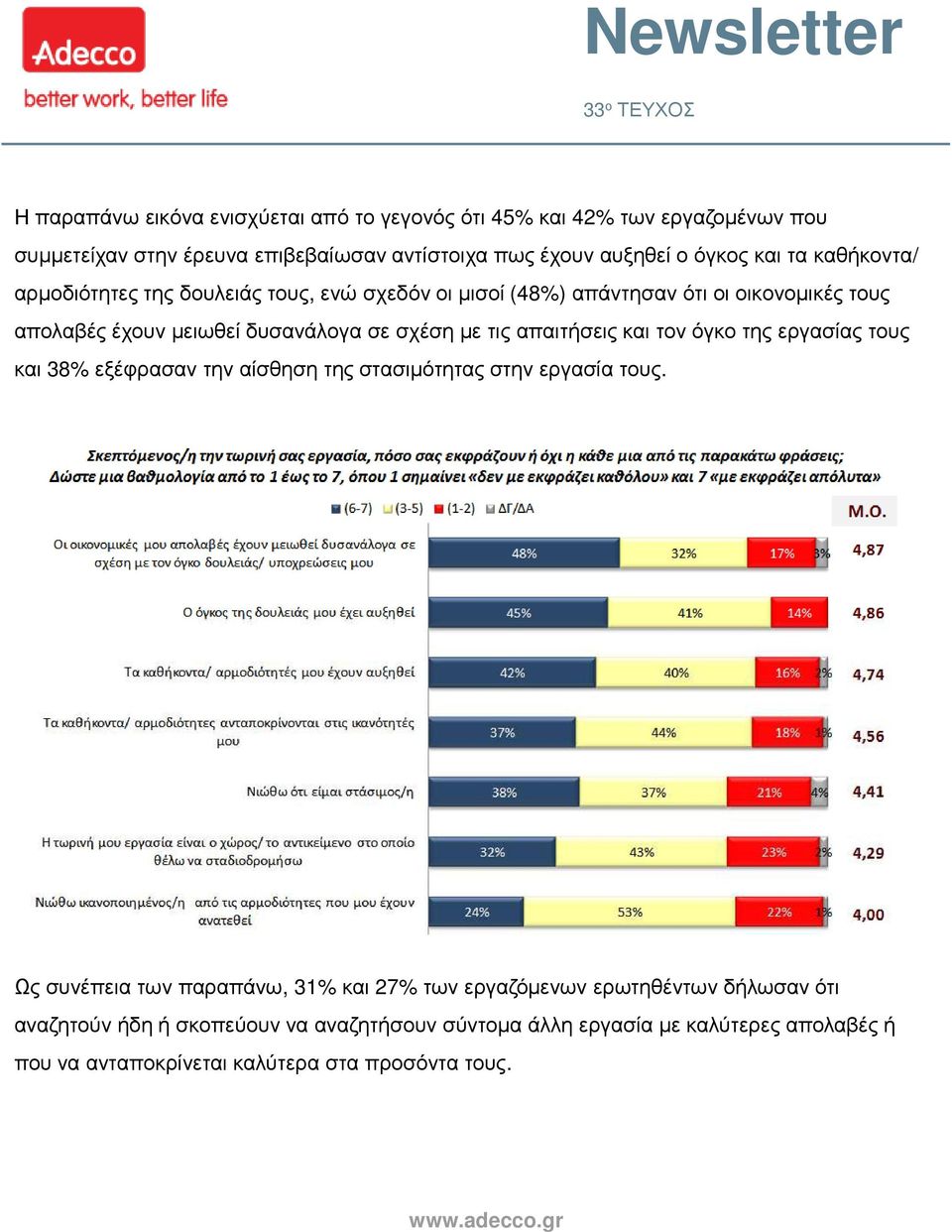 απαιτήσεις και τον όγκο της εργασίας τους και 38% εξέφρασαν την αίσθηση της στασιµότητας στην εργασία τους.