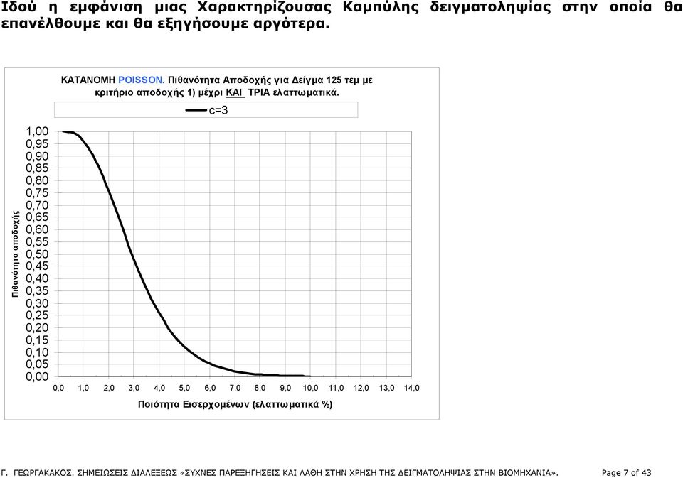 Πιθανότητα Αποδοχής για Δείγμα 125 τεμ με κριτήριο αποδοχής 1) μέχρι ΚΑΙ ΤΡΙΑ ελαττωματικά.