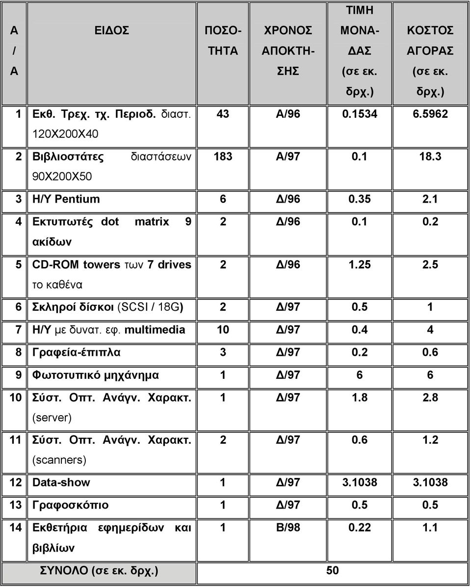 1 4 Εκτυπωτές dot matrix 9 ακίδων 5 CD-ROM towers των 7 drives το καθένα 2 /96 0.1 0.2 2 /96 1.25 2.5 6 Σκληροί δίσκοι (SCSI / 18G) 2 /97 0.5 1 7 Η/Υ µε δυνατ. εφ. multimedia 10 /97 0.