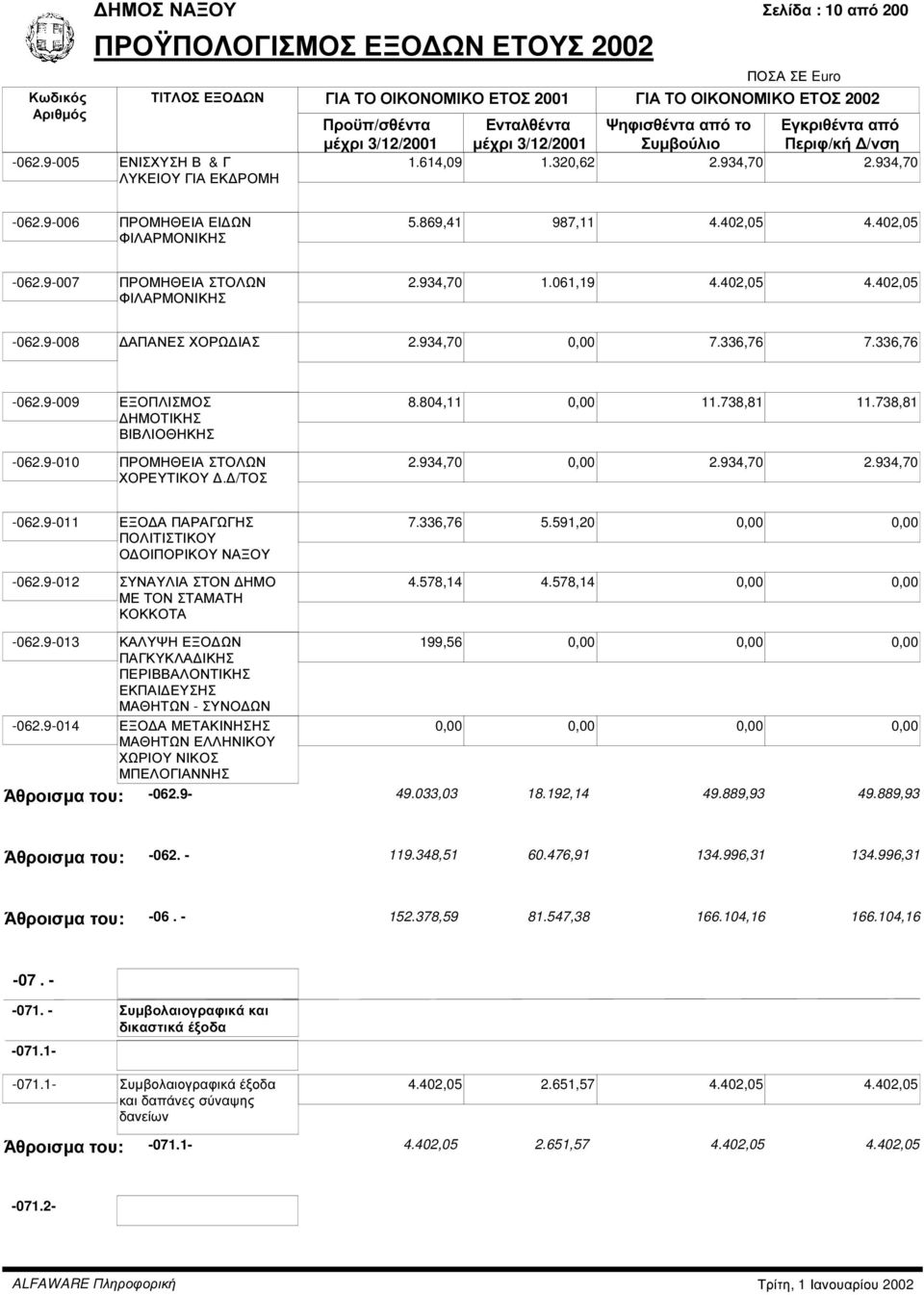 9-010 ΠΡΟΜΗΘΕΙΑ ΣΤΟΛΩΝ ΧΟΡΕΥΤΙΚΟΥ. /ΤΟΣ 8.804,11 0,00 11.738,81 11.738,81 2.934,70 0,00 2.934,70 2.934,70-062.9-011 ΕΞΟ Α ΠΑΡΑΓΩΓΗΣ ΠΟΛΙΤΙΣΤΙΚΟΥ Ο ΟΙΠΟΡΙΚΟΥ ΝΑΞΟΥ -062.