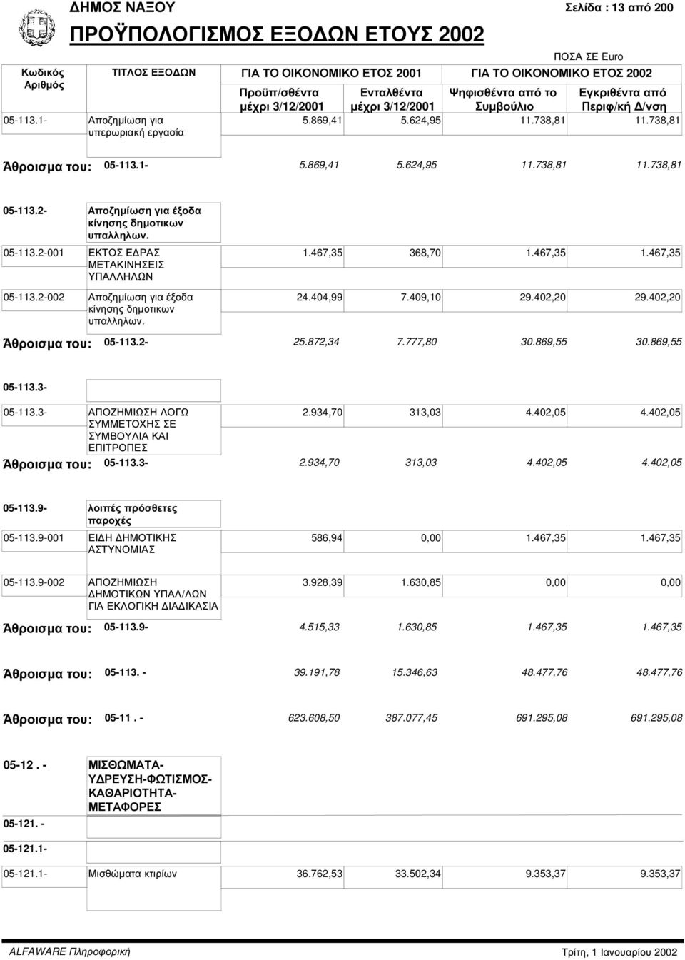 467,35 24.404,99 7.409,10 29.402,20 29.402,20 Άθροισµα του: 05-113.2-25.872,34 7.777,80 30.869,55 30.869,55 05-113.3-05-113.3- ΑΠΟΖΗΜΙΩΣΗ ΛΟΓΩ ΣΥΜΜΕΤΟΧΗΣ ΣΕ ΣΥΜΒΟΥΛΙΑ ΚΑΙ ΕΠΙΤΡΟΠΕΣ 2.934,70 313,03 4.