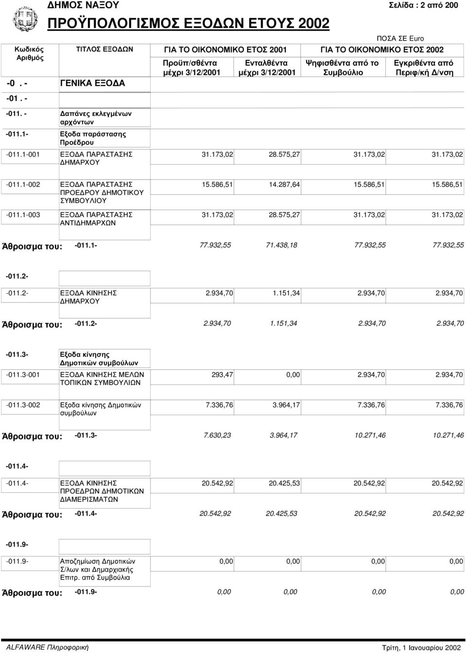 173,02 Άθροισµα του: -011.1-77.932,55 71.438,18 77.932,55 77.932,55-011.2- -011.2- ΕΞΟ Α ΚΙΝΗΣΗΣ ΗΜΑΡΧΟΥ 2.934,70 1.151,34 2.934,70 2.934,70 Άθροισµα του: -011.2-2.934,70 1.151,34 2.934,70 2.934,70-011.