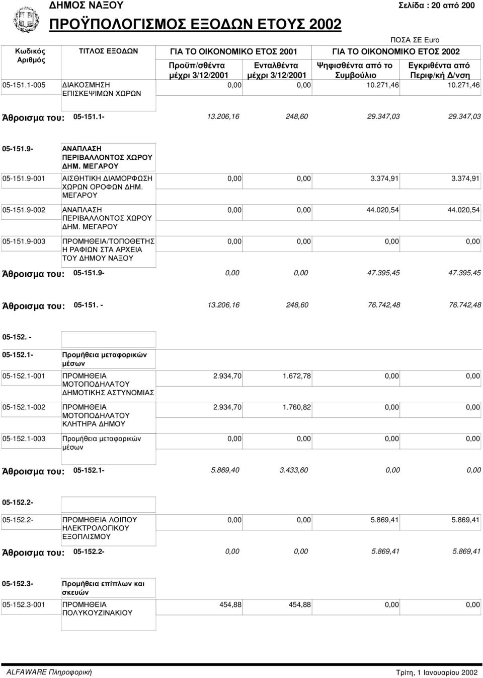 374,91 3.374,91 0,00 0,00 44.020,54 44.020,54 Άθροισµα του: 05-151.9-0,00 0,00 47.395,45 47.395,45 Άθροισµα του: 05-151. - 13.206,16 248,60 76.742,48 76.742,48 05-152. - 05-152.